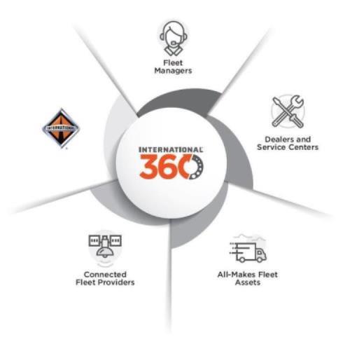 International&reg; 360
